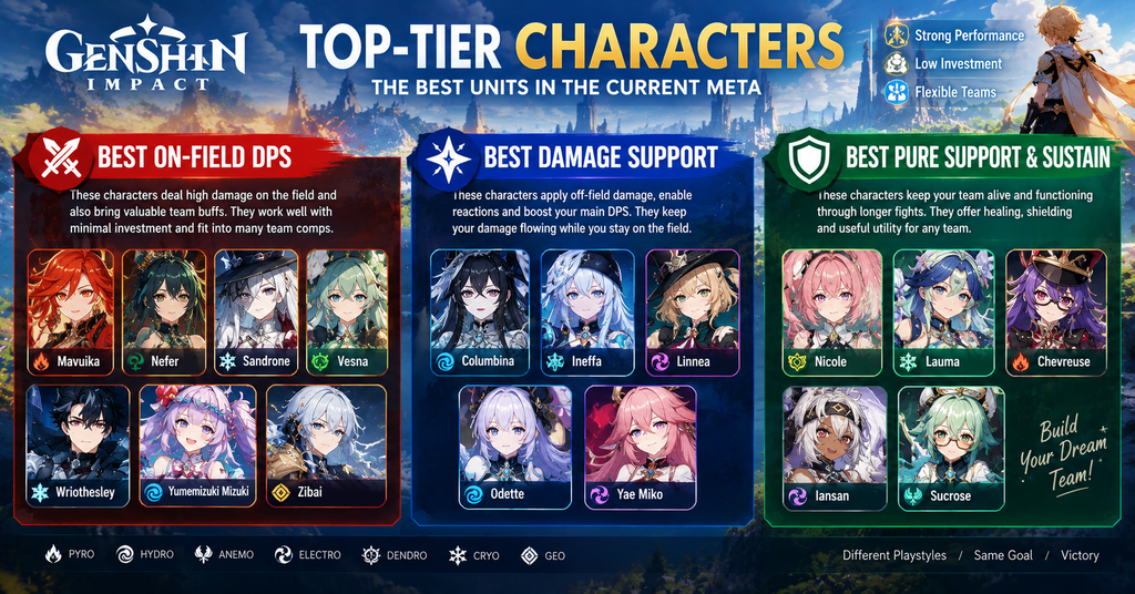 Genshin Impact top-tier character tier list showing best on-field DPS, damage supports, and sustain units with characters like Mavuika, Columbina, and Sucrose highlighted in a colorful infographic.