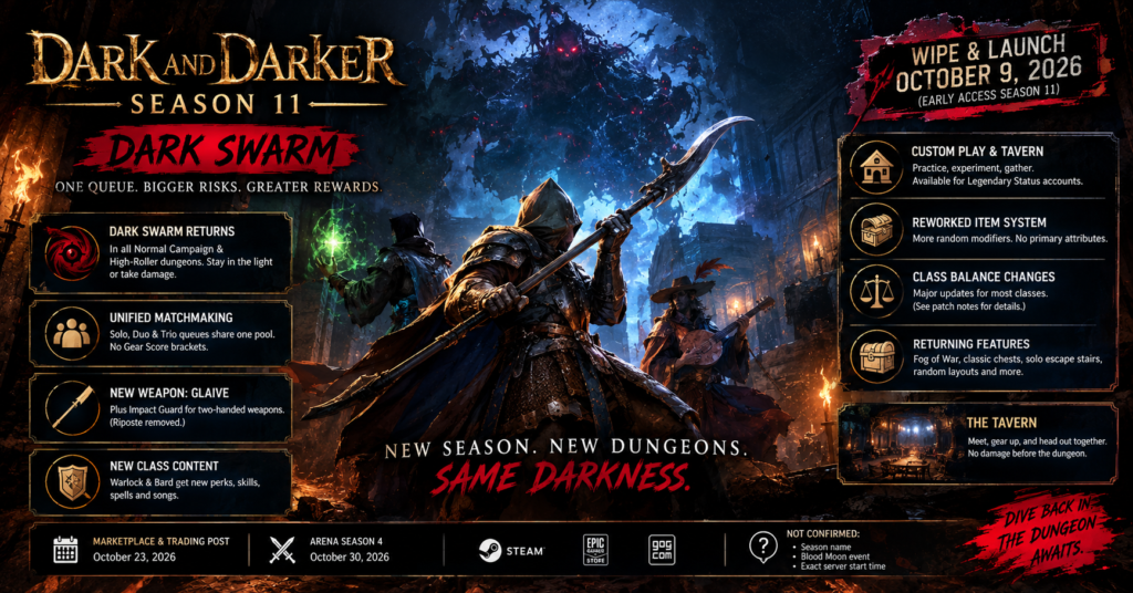 Dark and Darker Season 11 Dark Swarm update poster featuring dungeon adventurers, unified matchmaking, the new glaive weapon, class balance changes, and the October 9, 2026 launch date.