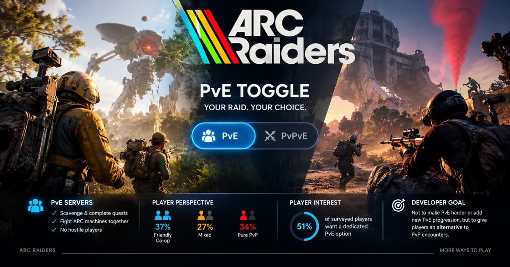 ARC Raiders PvE toggle feature graphic showing Raiders cooperating against giant ARC machines on a sunlit battlefield, contrasted with a PvPvE combat scene. Highlights the PvE matchmaking option, player preference statistics (37% friendly co-op, 27% mixed, 34% pure PvP), and the 51% survey interest in a dedicated PvE mode.