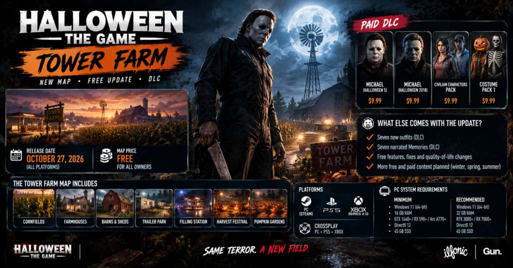 The Game Tower Farm map artwork featuring Michael Myers, foggy cornfields, farmhouses, a barn, a filling station, and the October 27, 2026 free update.