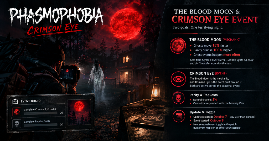 Phasmophobia Crimson Eye event featuring a blood-red moon, a ghostly apparition, a haunted house, and the Event Board. Highlights Blood Moon mechanics, including 15% faster ghosts, 100% increased sanity drain, more frequent ghost events, a 2% natural occurrence chance, and the October 2026 seasonal event schedule.