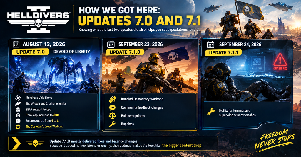 Helldivers 2 updates timeline infographic showing Update 7.0 Devoid of Liberty, Update 7.1.0 Ironclad Democracy, and 7.1.1 hotfix with new biome, enemies, warbond, balance changes, and bug fixes leading into Update 7.2.