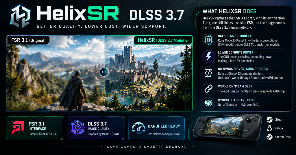 HelixSR DLSS 3.7 infographic comparing FSR 3.1 with DLSS Model E upscaling, highlighting improved image quality, lower computing requirements, DirectX 12 compatibility, and Steam Deck support.