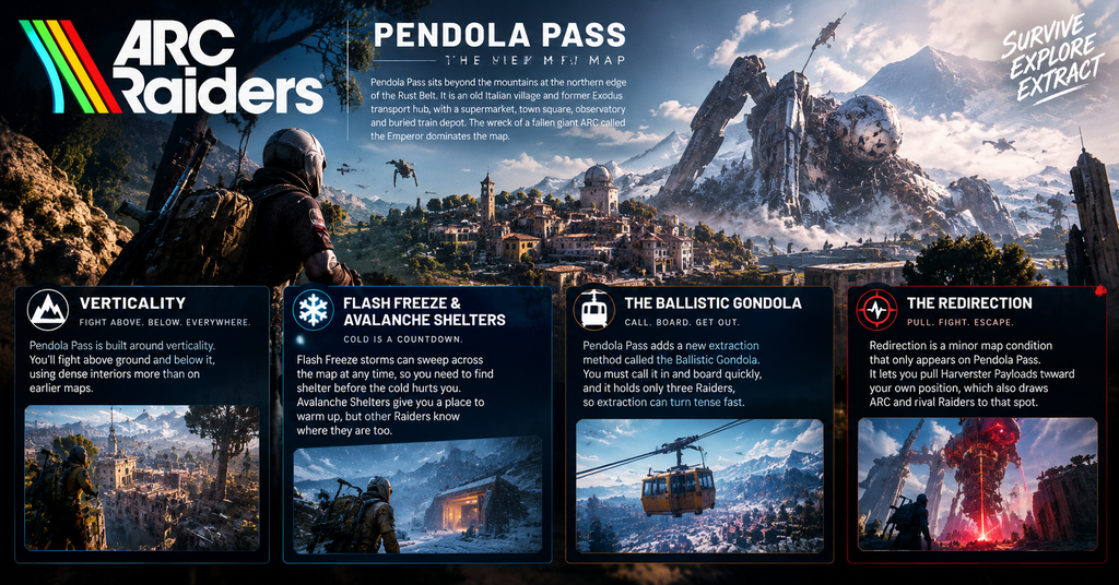 ARC Raiders Pendola Pass map featuring a snowy Italian village, the massive fallen Emperor ARC, a Raider exploring the terrain, Flash Freeze storms and avalanche shelters, the Ballistic Gondola extraction system, and the Redirection map condition.