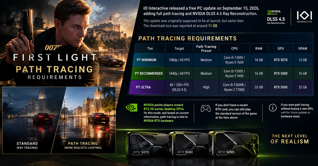 Cinematic 007 First Light infographic showing path tracing requirements, DLSS 4.5, and RTX 5070, 5080, and 5090 GPU tiers.