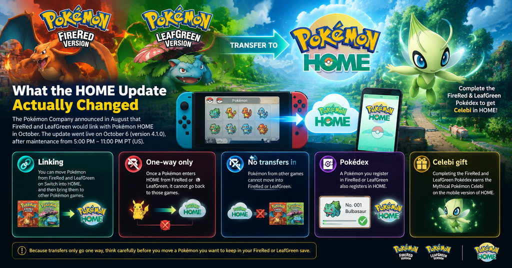 Pokémon FireRed and LeafGreen Pokémon HOME update infographic featuring Charizard, Venusaur, and Celebi, with Nintendo Switch and mobile app visuals. Highlights version 4.1.0, one-way Pokémon transfers, restrictions on incoming transfers, shared Pokédex registration, and the Celebi reward for completing both Pokédexes.