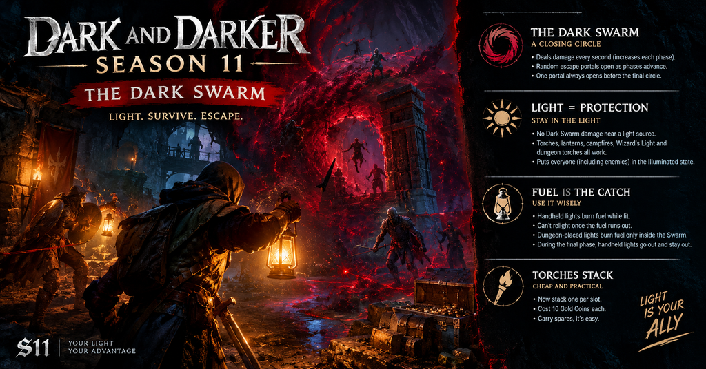 Dark and Darker Season 11 The Dark Swarm poster showing dungeon adventurers using lanterns and torches to survive the deadly swarm, highlighting light protection, fuel mechanics, and stackable torches.