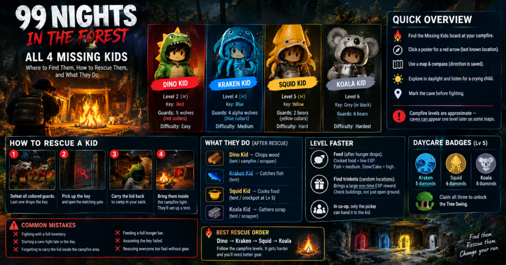 Four missing kids>Dino, Kraken, Squid, and Koala>shown with their rescue requirements, camp jobs, leveling rewards, and daycare badges.