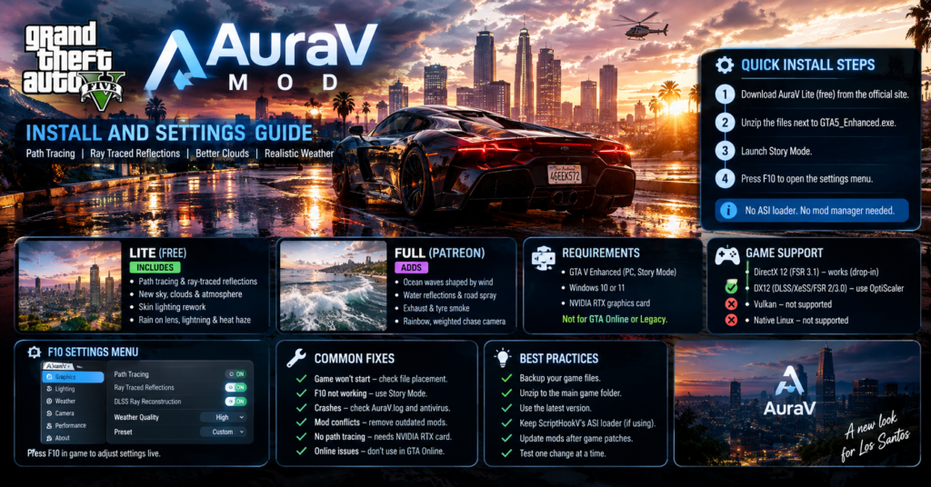 GTA V AuraV mod installation guide featuring a cinematic sports car, path tracing graphics, Lite vs Full features, F10 settings, and troubleshooting tips.