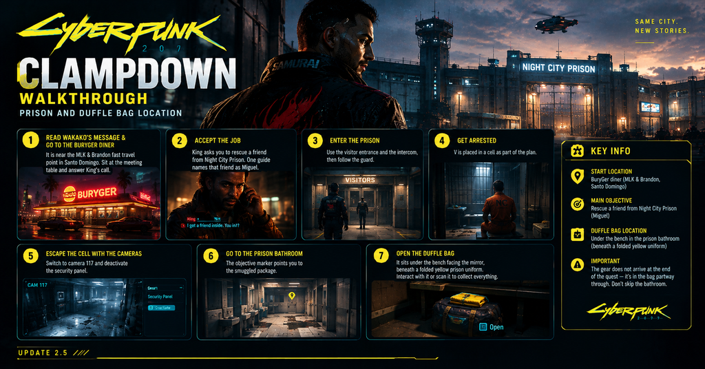 Cyberpunk 2077 Clampdown walkthrough featuring Night City Prison, with seven steps showing how to start the quest at the BuryGer diner, enter the prison, escape the cell using camera 117, and find the hidden duffle bag beneath a bathroom bench.