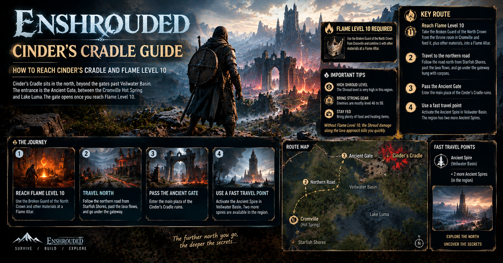 Enshrouded Cinder’s Cradle guide showing a cloaked adventurer approaching a dangerous volcanic ruin, with a route map, the Flame Level 10 requirement, Ancient Gate directions, fast travel points, and survival tips for high-Shroud areas.
