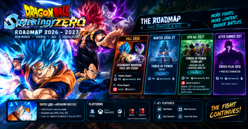 Dragon Ball Sparking Zero 2026–2027 roadmap featuring Gogeta, Frieza, Tower of Power, new game modes and the planned cross-play beta.