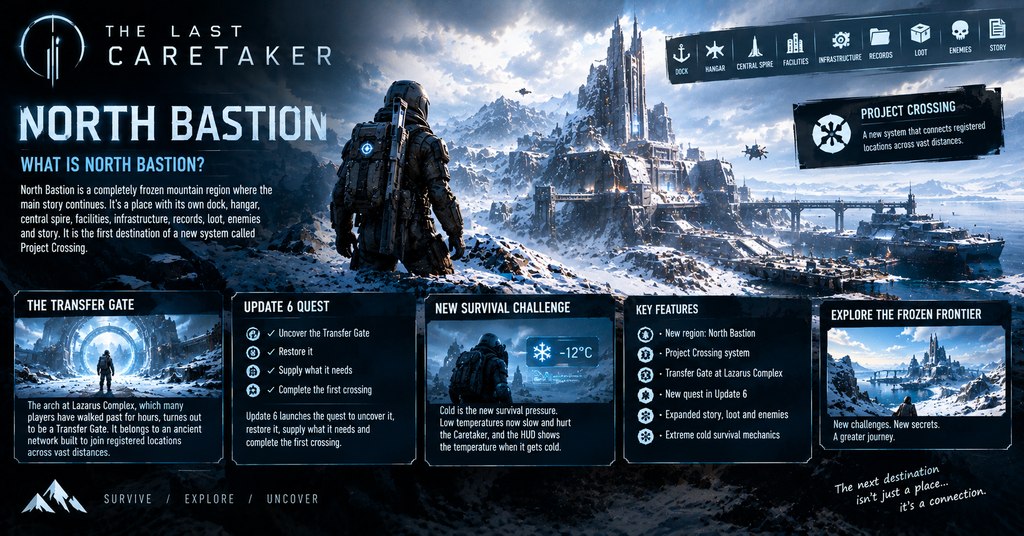 The Last Caretaker North Bastion guide featuring an armored Caretaker exploring a frozen sci-fi mountain fortress, with the Transfer Gate at Lazarus Complex, Project Crossing, Update 6 quest objectives, and extreme cold survival mechanics.
