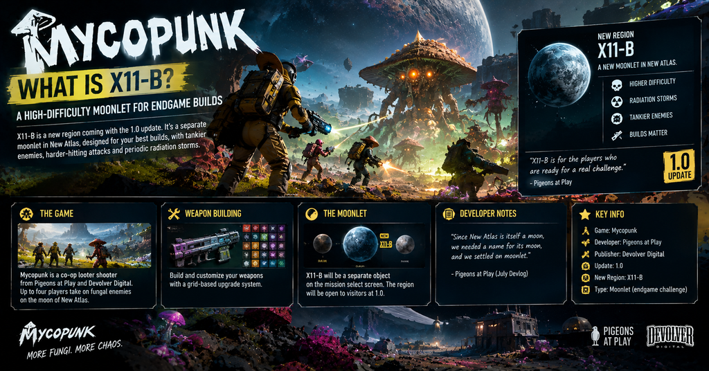 Mycopunk X11-B guide featuring armored co-op players battling giant fungal monsters on an alien moon, highlighting the new 1.0 update, high-difficulty enemies, periodic radiation storms, grid-based weapon upgrades, and endgame challenges on New Atlas.