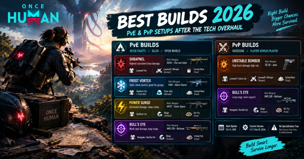 Once Human Builds 2026 showing the best PvE and PvP setups including Shrapnel, Frost Vortex, Power Surge, Bull's Eye and Unstable Bomber