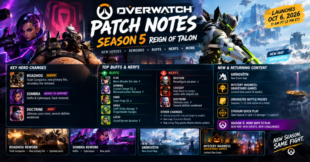 Overwatch Season 5 patch notes showing Roadhog rework, Sombra support rework, hero buffs and nerfs, and new Grímsvötn map