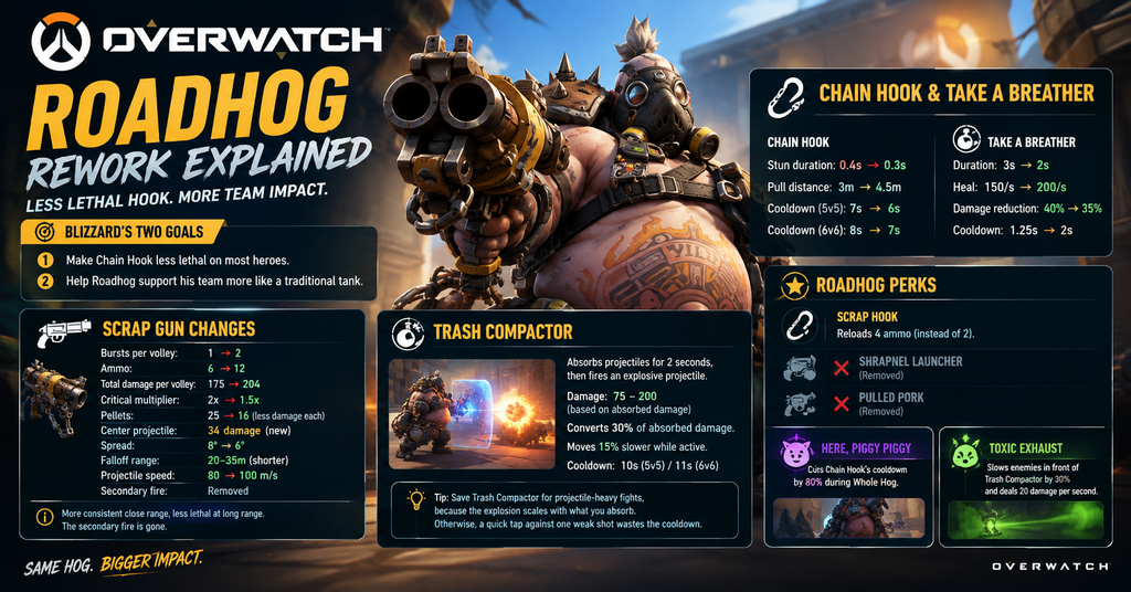 Roadhog rework explained in Overwatch, showing Scrap Gun changes, Trash Compactor, Chain Hook and Take A Breather updates, and new Roadhog perks.