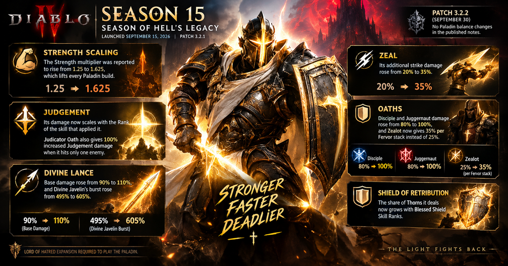 Diablo 4 Paladin build Season 15 armored knight with glowing shield and weapon in battle scene