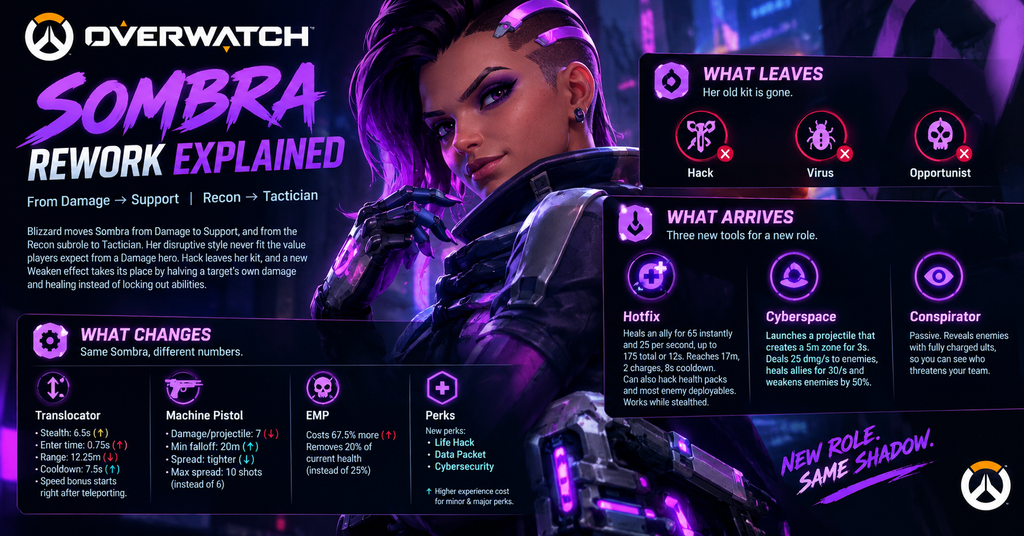 Sombra Rework Explained infographic showing her shift from Damage to Support, with removed abilities, new tools, Translocator, Machine Pistol, EMP, and perk changes in a neon purple Overwatch-themed design.