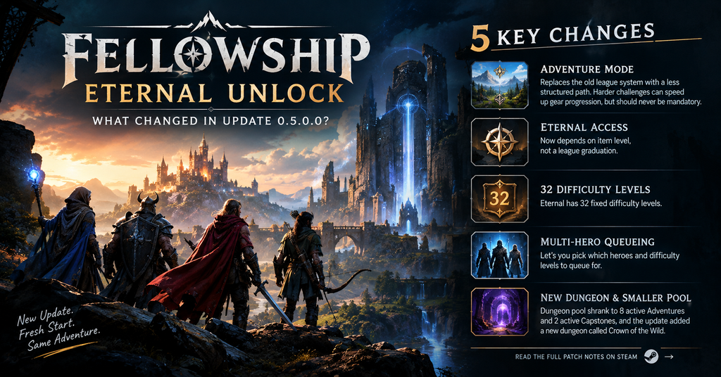 Fellowship Eternal Unlock guide banner highlighting update 0.5.0.0, featuring four fantasy heroes overlooking a majestic castle and glowing blue portal, with five key changes: Adventure Mode, item-level-based Eternal access, 32 difficulty levels, multi-hero queueing, and the new Crown of the Wild dungeon.