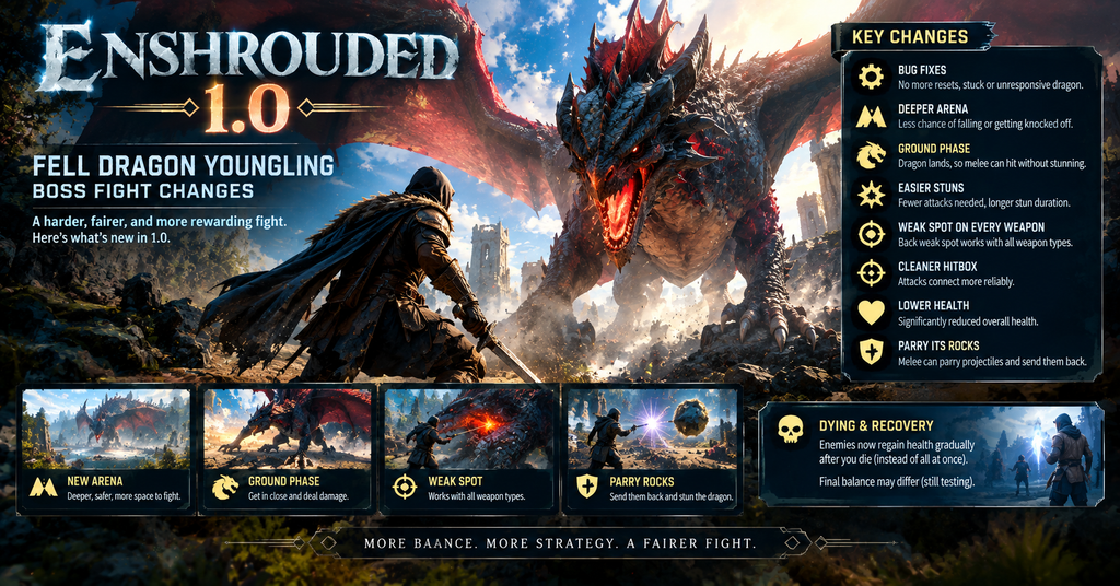 Enshrouded 1.0 Fell Dragon Youngling boss fight rework featuring a giant fire-breathing dragon, a fantasy warrior, reduced boss health, improved hitboxes, easier stuns, and new combat mechanics.