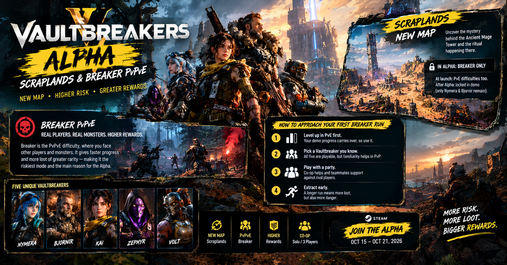 Vaultbreakers Alpha infographic showcasing the Scraplands map and Breaker PvPvE mode, with five playable heroes, dangerous enemies, higher-risk extraction gameplay, beginner tips, and the October 15–21, 2026 Alpha Test dates.