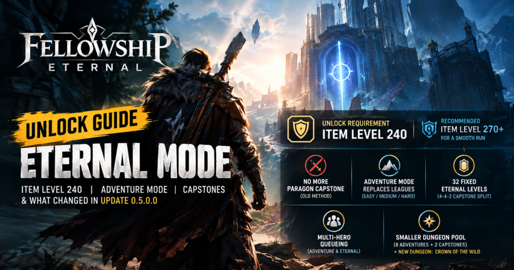 Fellowship Eternal mode unlock guide showing item level 240 requirement, recommended item level 270+, Adventure Mode, capstone changes, and 32 fixed difficulty levels in update 0.5.0.0.