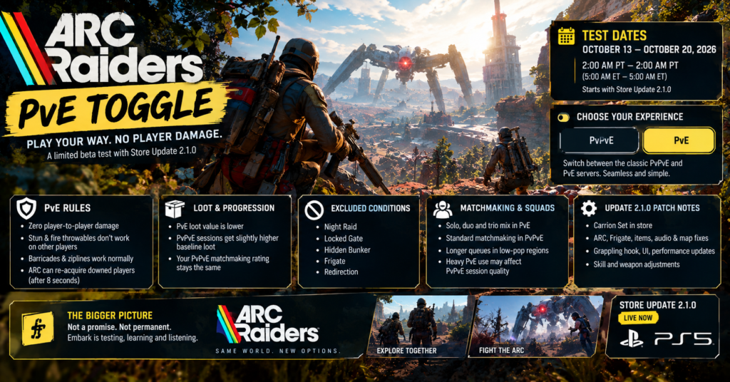 ARC Raiders PvE Toggle promotional artwork featuring raiders facing a giant ARC machine, with beta test dates, PvE rules, matchmaking changes, loot adjustments, and Update 2.1.0 patch notes.